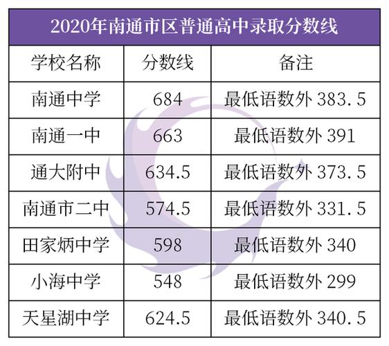 江苏省南通市各地区2023年普通高中录取分数线汇总!