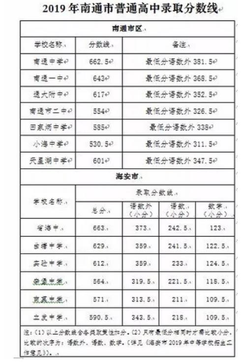 2023江苏南通各高中中考录取分数线汇总